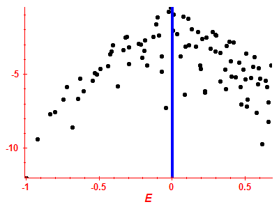 Strength function log